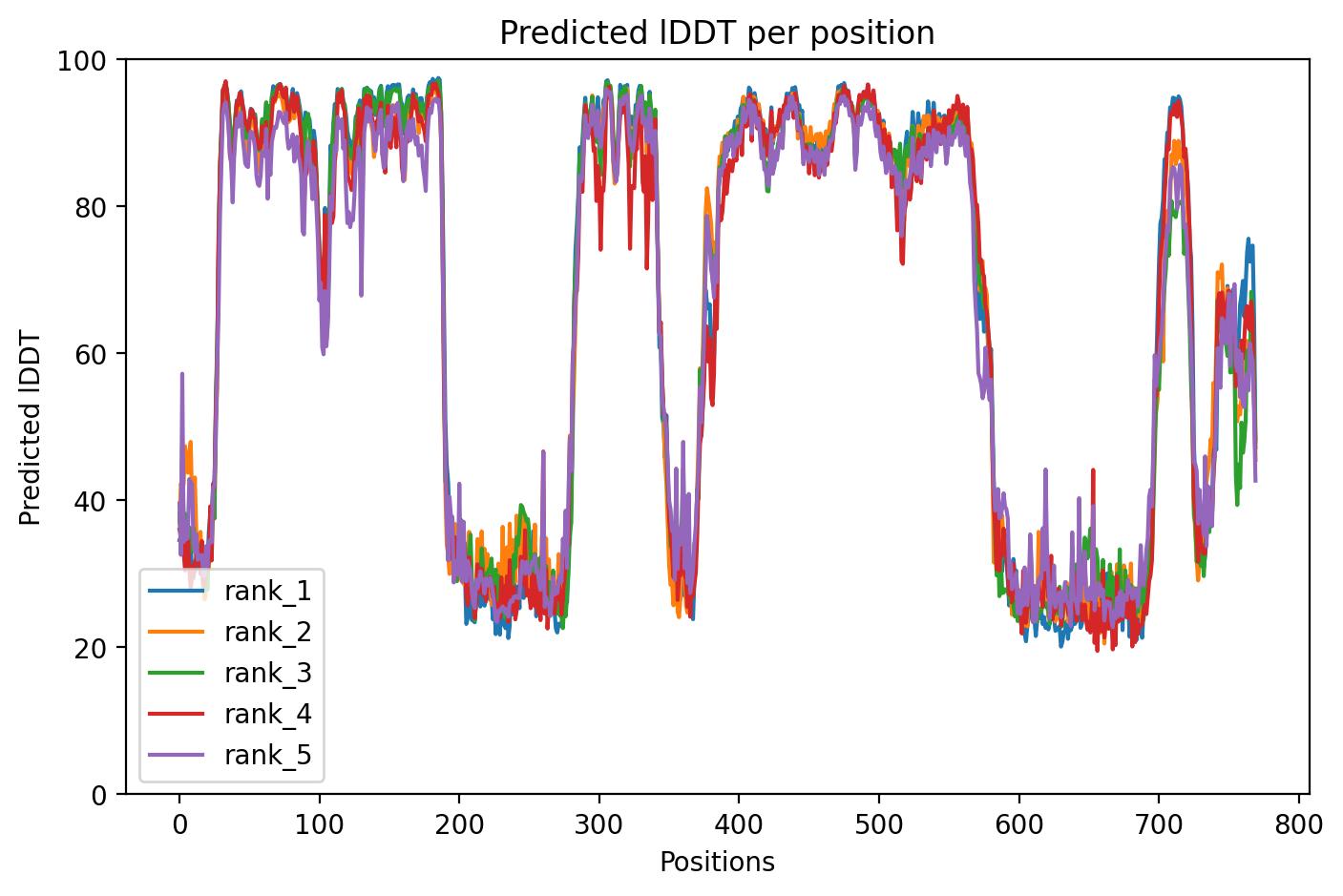 pLDDT confidence plot